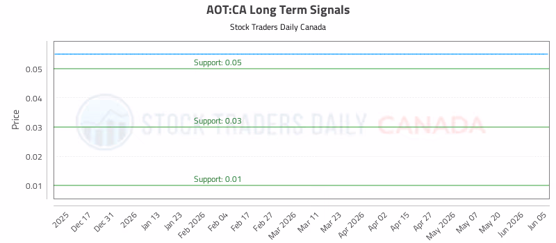 Stock Chart for AOT:CA