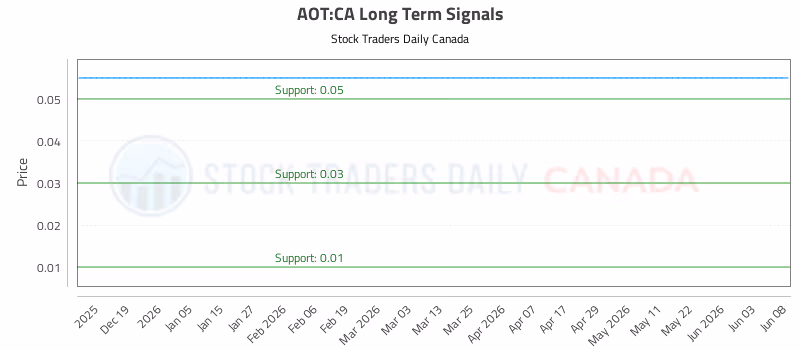 Stock Chart for AOT:CA
