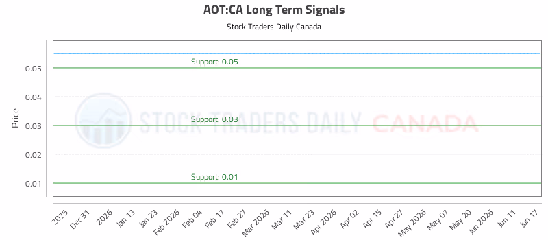 Stock Chart for AOT:CA