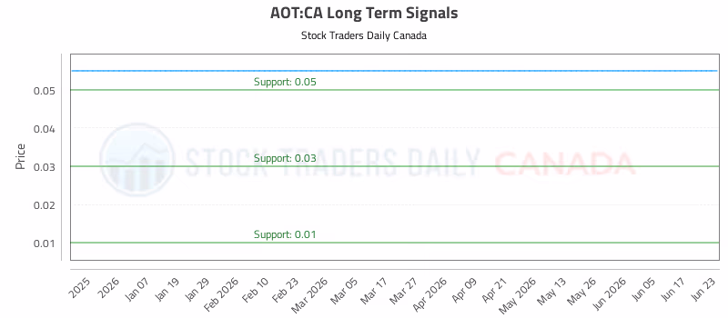 Stock Chart for AOT:CA