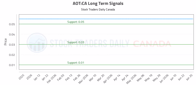 Stock Chart for AOT:CA