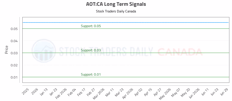 Stock Chart for AOT:CA