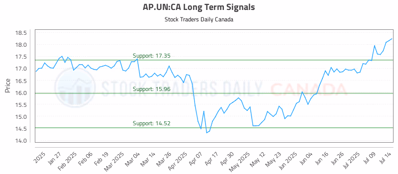 Stock Chart for AP.UN:CA