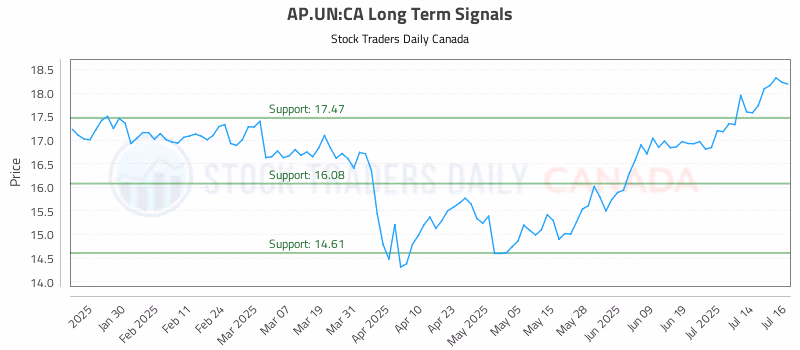 Stock Chart for AP.UN:CA