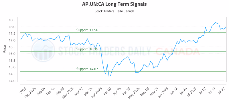 Stock Chart for AP.UN:CA