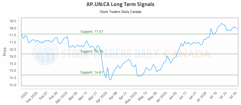 Stock Chart for AP.UN:CA