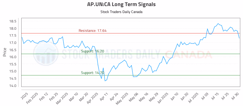 Stock Chart for AP.UN:CA