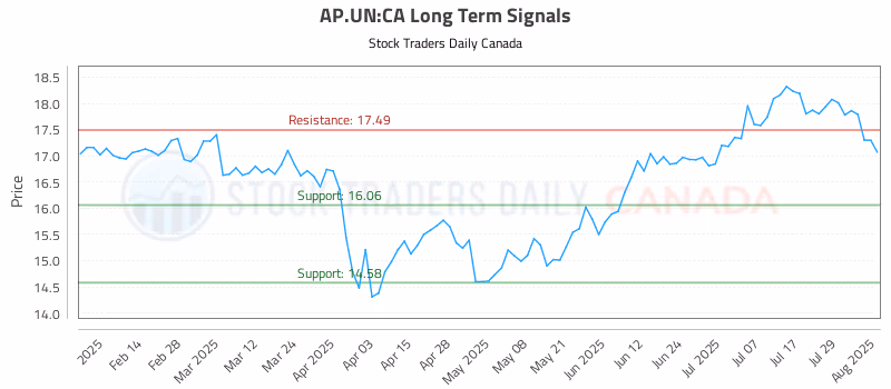 Stock Chart for AP.UN:CA