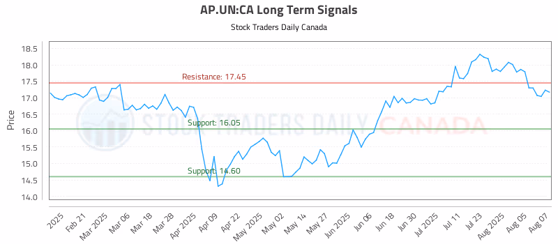Stock Chart for AP.UN:CA