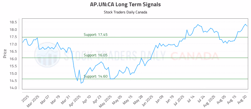 Stock Chart for AP.UN:CA
