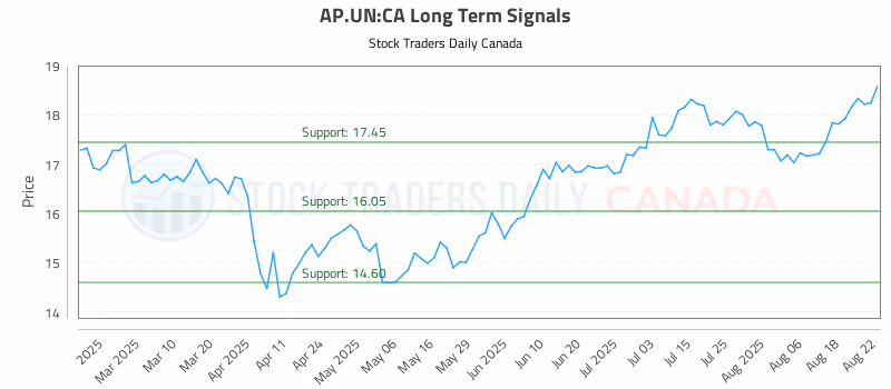 Stock Chart for AP.UN:CA