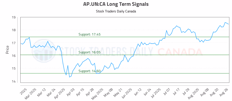 Stock Chart for AP.UN:CA