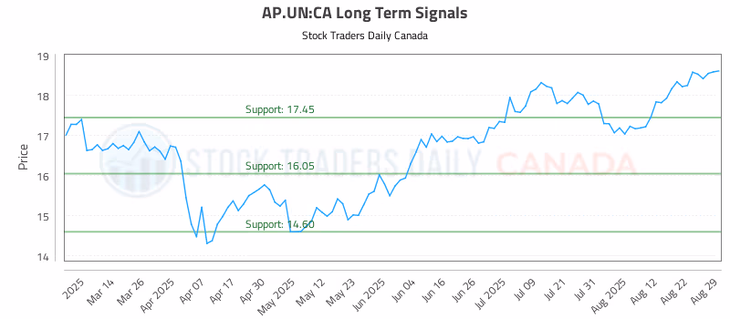 Stock Chart for AP.UN:CA