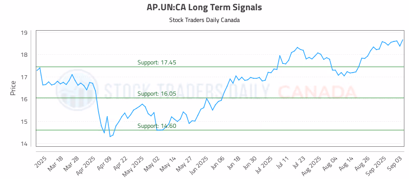 Stock Chart for AP.UN:CA