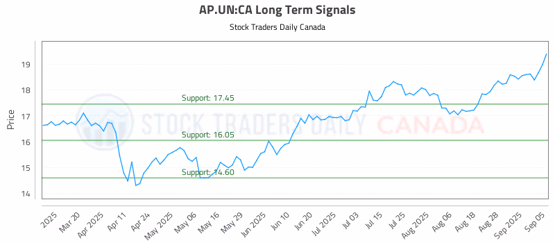 Stock Chart for AP.UN:CA