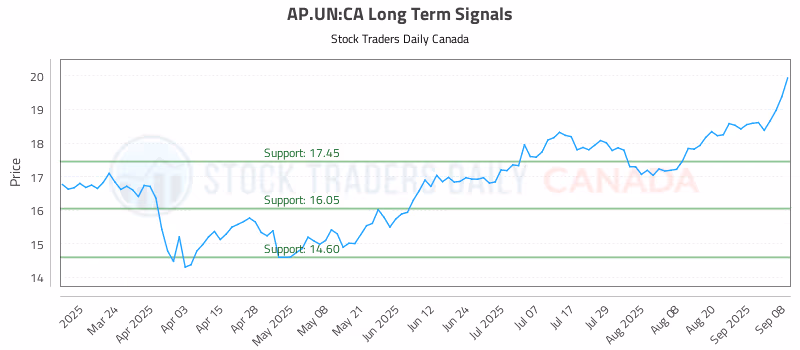 Stock Chart for AP.UN:CA