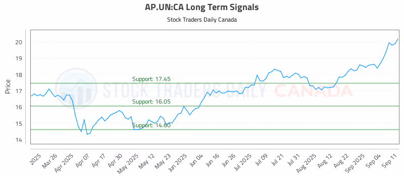 Stock Chart for AP.UN:CA
