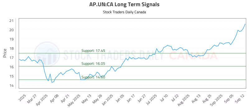 Stock Chart for AP.UN:CA