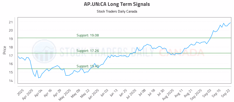 Stock Chart for AP.UN:CA
