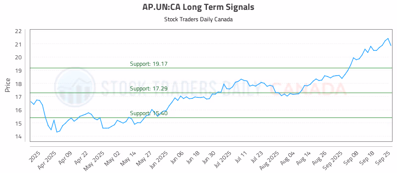 Stock Chart for AP.UN:CA