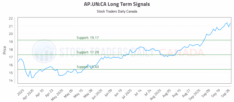 Stock Chart for AP.UN:CA