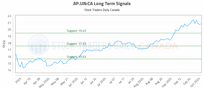 Stock Chart for AP.UN:CA