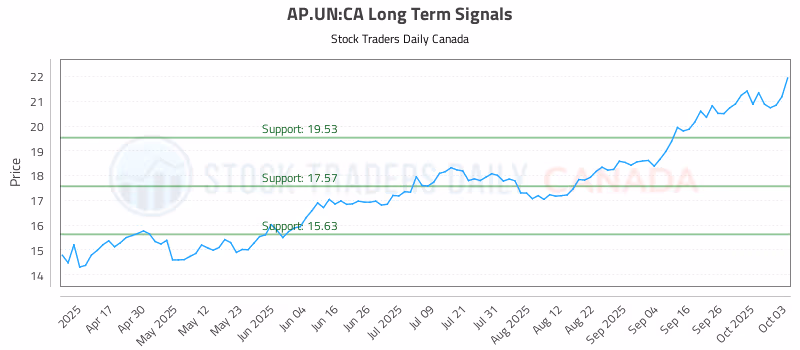 Stock Chart for AP.UN:CA