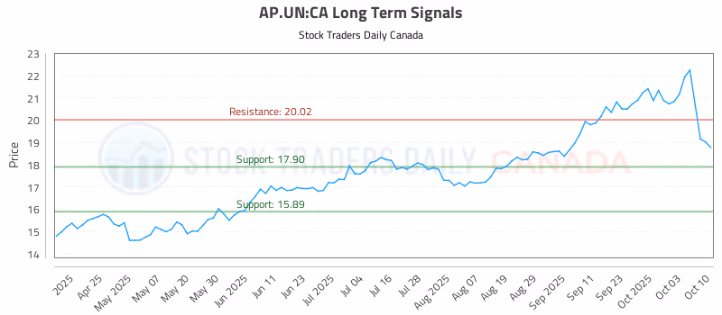 Stock Chart for AP.UN:CA