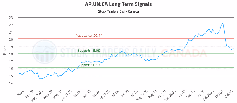 Stock Chart for AP.UN:CA