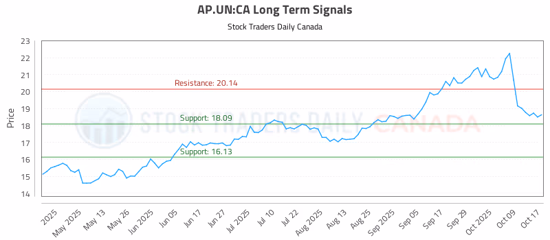 Stock Chart for AP.UN:CA