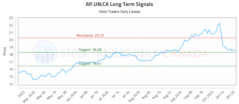 Stock Chart for AP.UN:CA