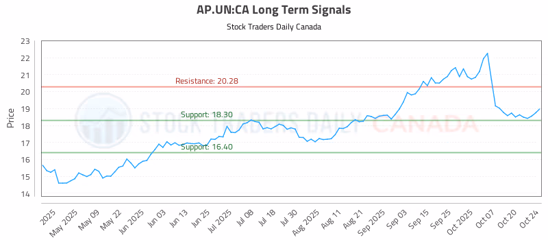 Stock Chart for AP.UN:CA