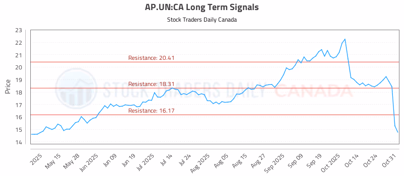 Stock Chart for AP.UN:CA
