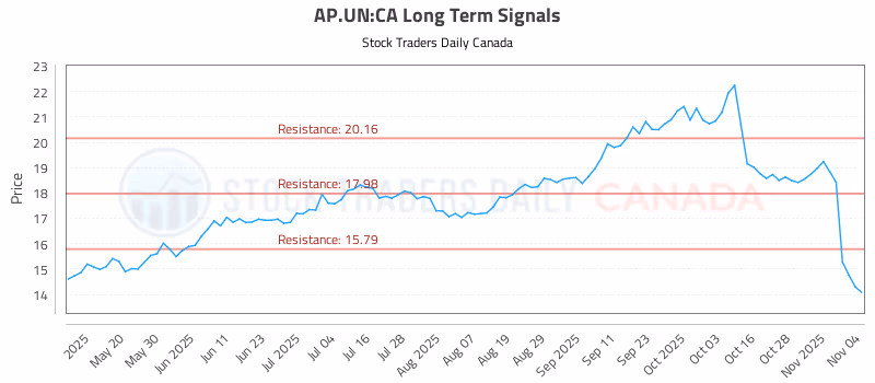Stock Chart for AP.UN:CA