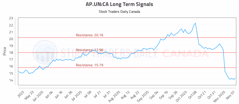 Stock Chart for AP.UN:CA