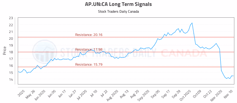 Stock Chart for AP.UN:CA
