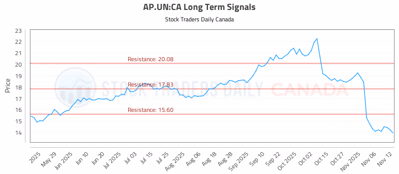 Stock Chart for AP.UN:CA
