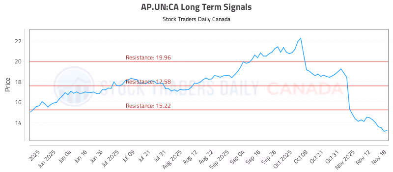 Stock Chart for AP.UN:CA