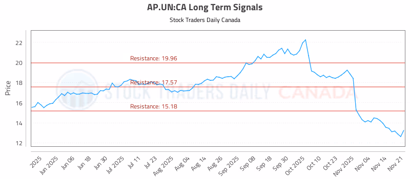 Stock Chart for AP.UN:CA