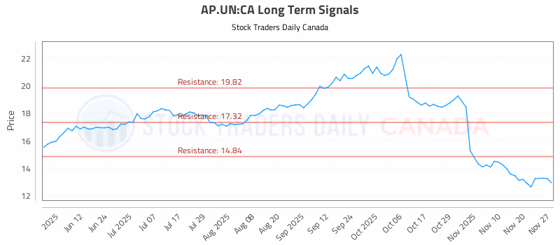 Stock Chart for AP.UN:CA
