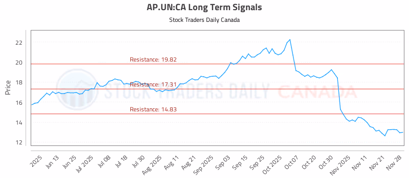 Stock Chart for AP.UN:CA