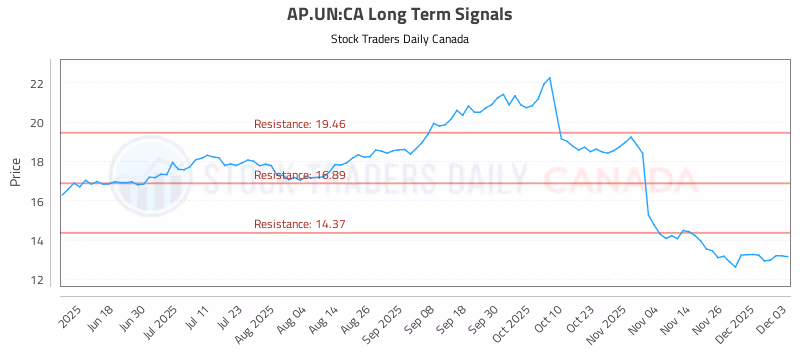 Stock Chart for AP.UN:CA