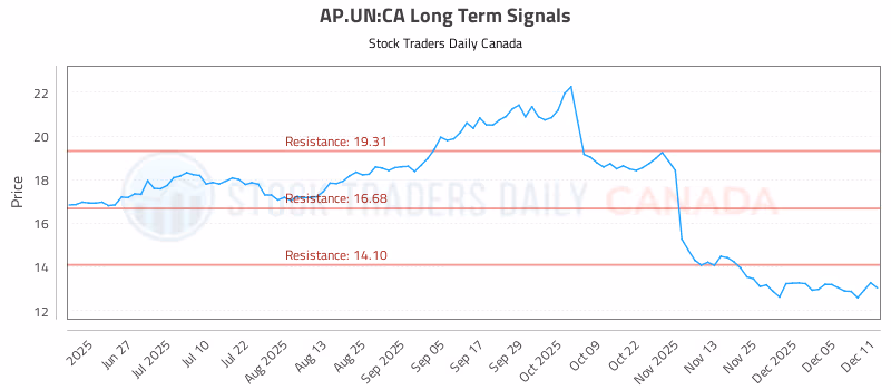 Stock Chart for AP.UN:CA