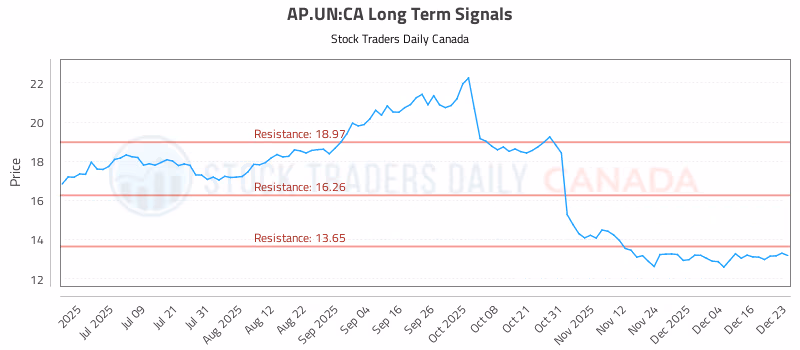 Stock Chart for AP.UN:CA