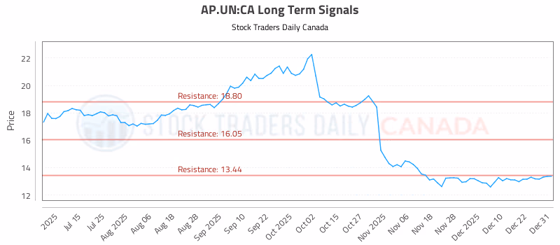 Stock Chart for AP.UN:CA