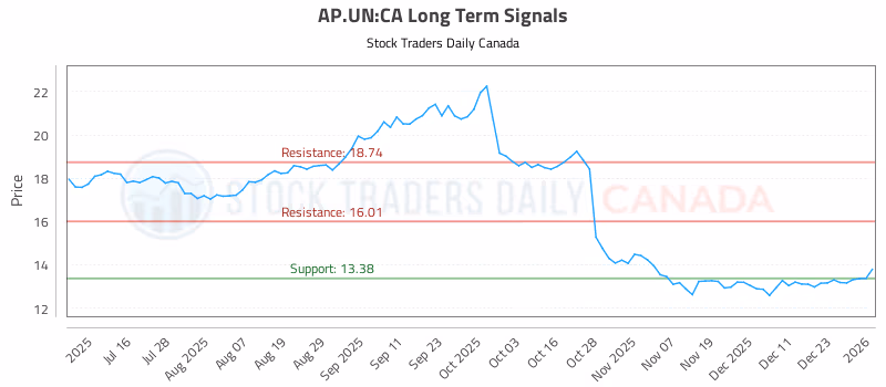 Stock Chart for AP.UN:CA