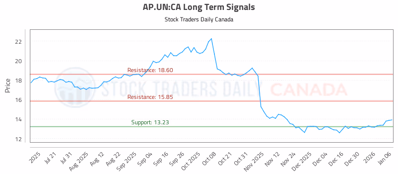Stock Chart for AP.UN:CA