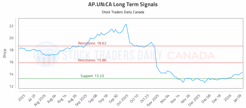Stock Chart for AP.UN:CA
