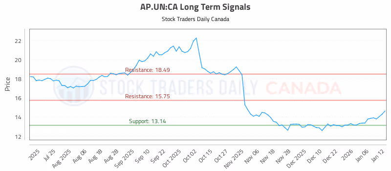Stock Chart for AP.UN:CA
