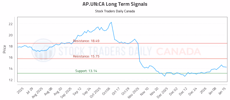 Stock Chart for AP.UN:CA
